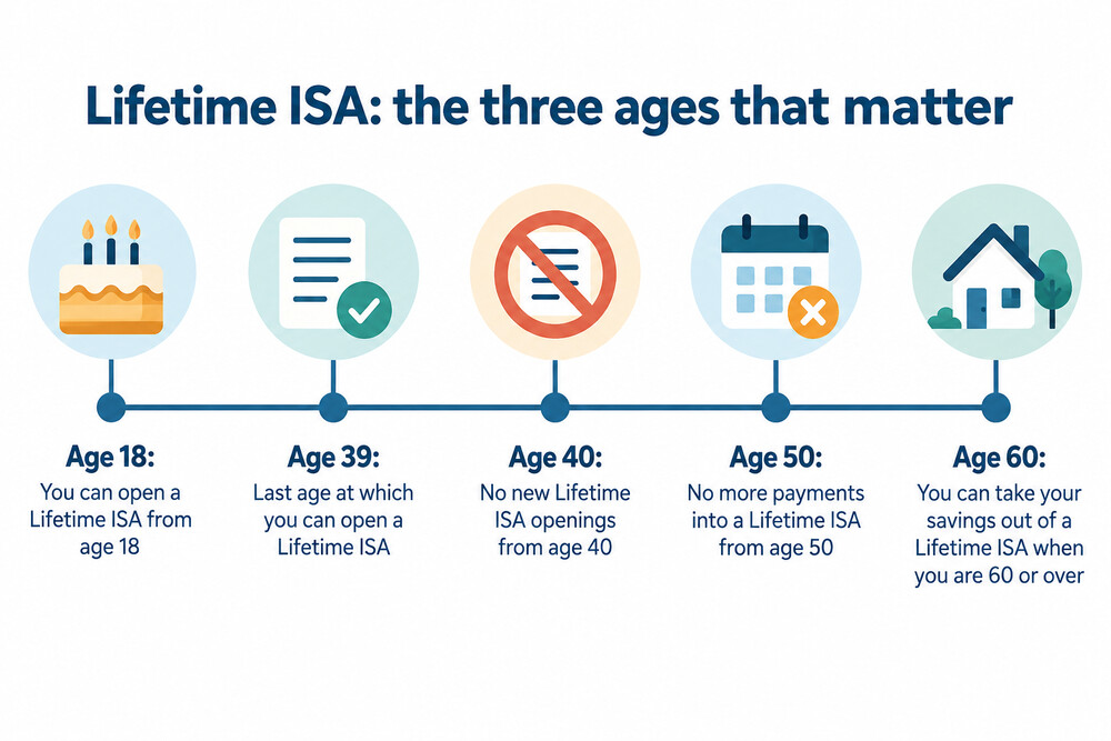 A simple age line showing 18, 40 and 50 marked on it