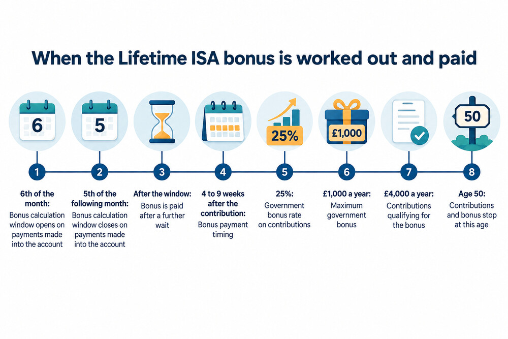 A monthly calendar showing the 6th to the 5th bonus calculation window and the weeks that follow before payment