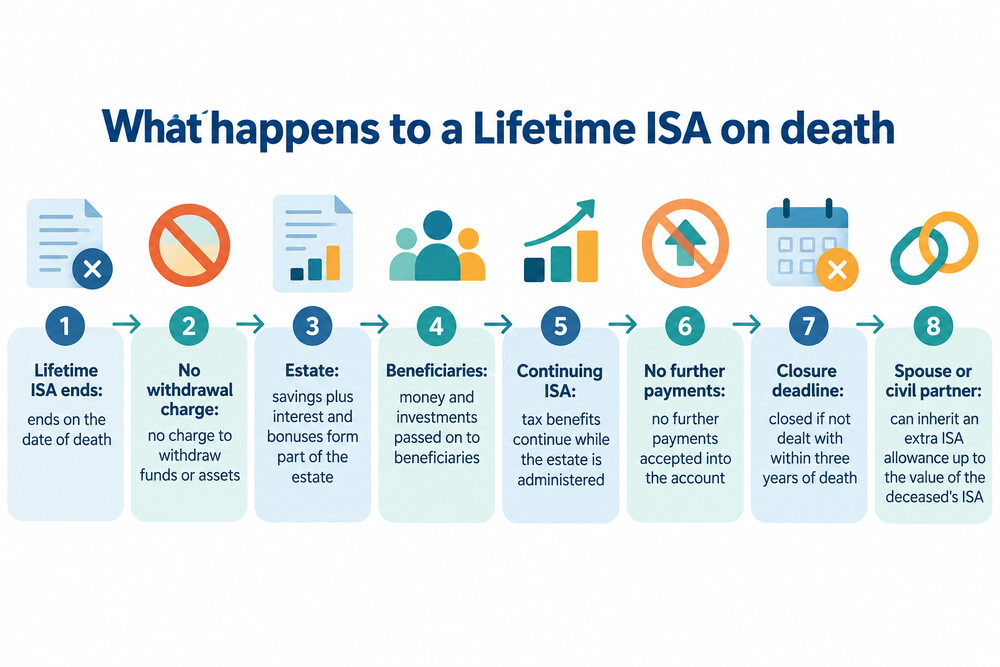 A simple diagram showing a Lifetime ISA passing into an estate, with the spouse's extra allowance shown separately