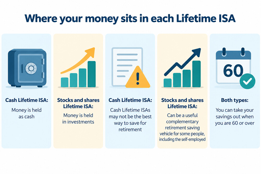 A simple side-by-side of a cash Lifetime ISA and a stocks and shares Lifetime ISA, showing where the money sits in each