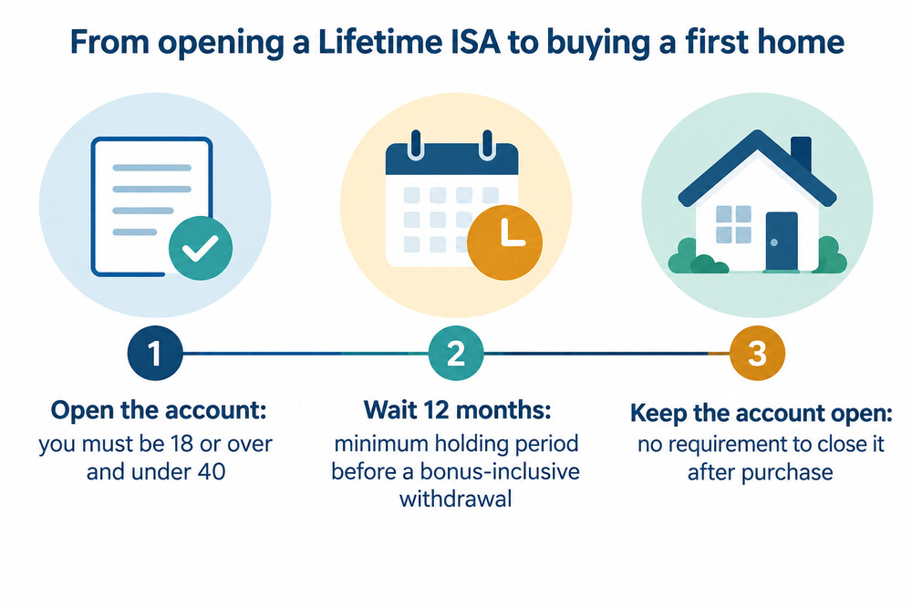 A timeline from opening a Lifetime ISA to completing a first home purchase, showing the 12 month minimum holding period