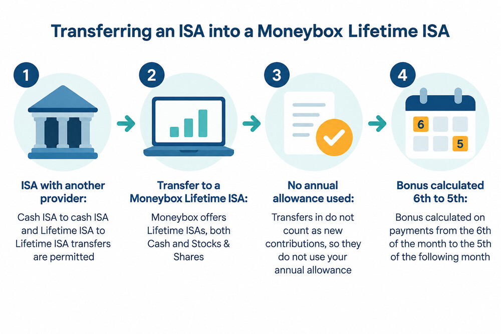 A simple flow showing money moving from another provider's ISA into a Moneybox Lifetime ISA without using the annual allowance