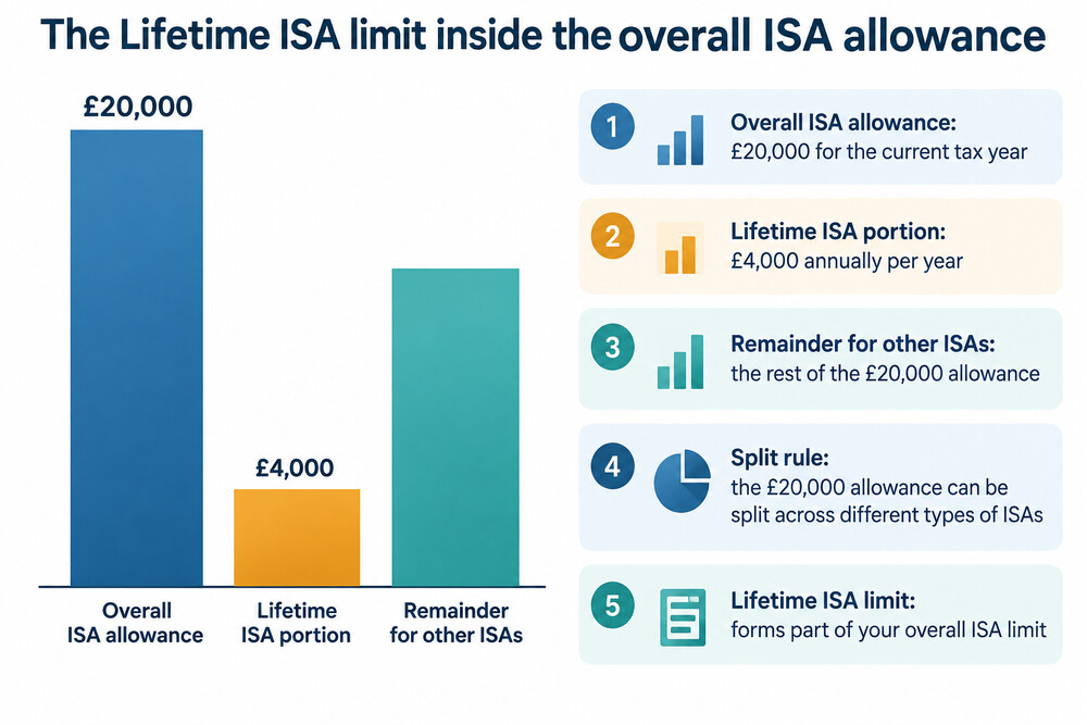 A simple bar showing the £20,000 ISA allowance split into a £4,000 Lifetime ISA portion and the remainder for other ISAs