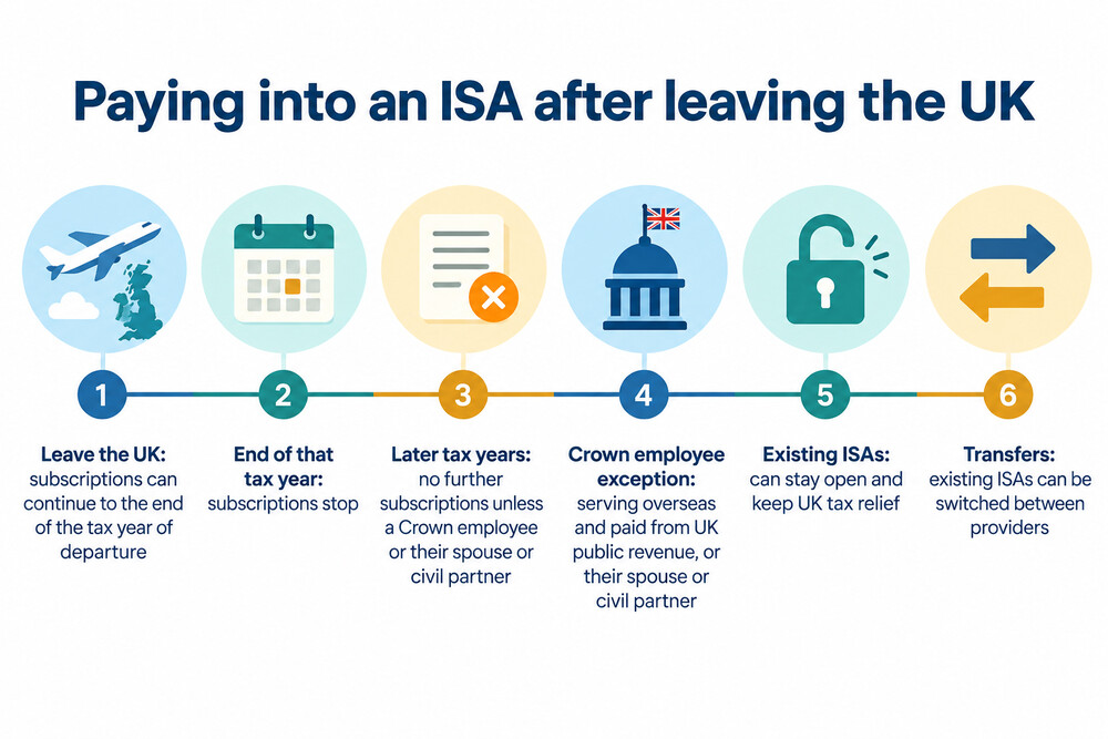A timeline showing subscriptions continuing to the end of the tax year of departure and stopping afterwards