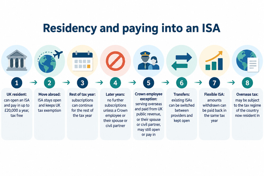 A page from an ISA provider's terms showing the residency condition and the effect of moving abroad