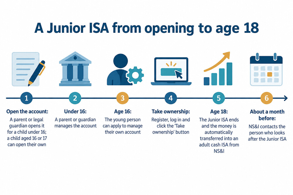 A one-page timeline showing a Junior ISA from opening to the child's eighteenth birthday