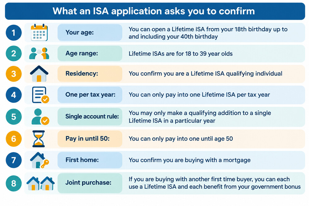 A screenshot-style image of an online ISA application form showing the eligibility questions