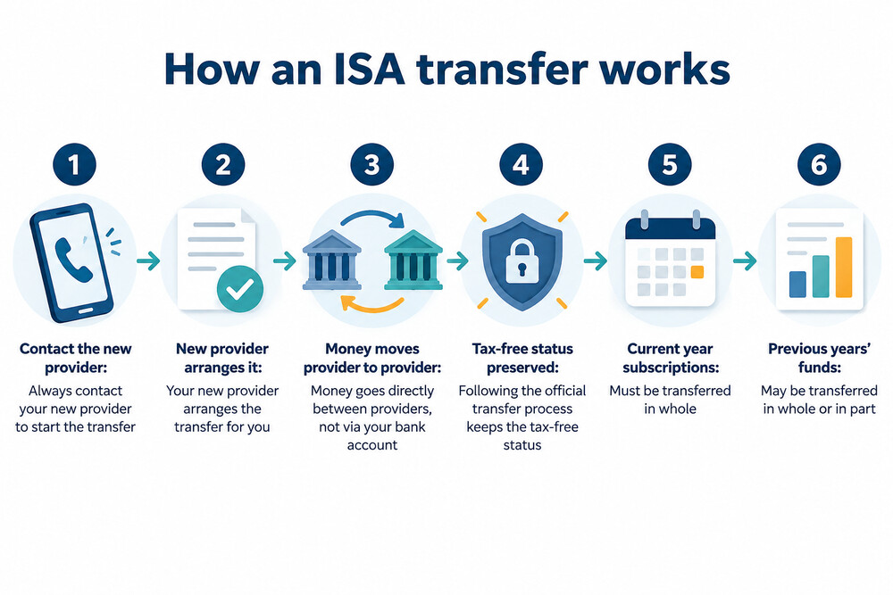 A diagram showing money moving directly from one ISA provider to another, bypassing the saver's bank account