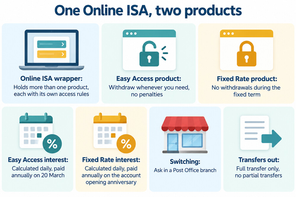 A simple diagram showing one Online ISA wrapper holding an easy access product and a fixed rate product side by side