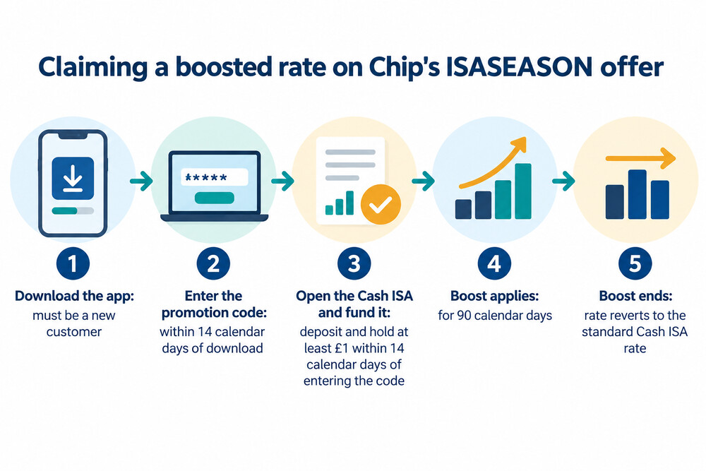 How to claim a boosted ISA rate with a promotion code, from download to the boost ending