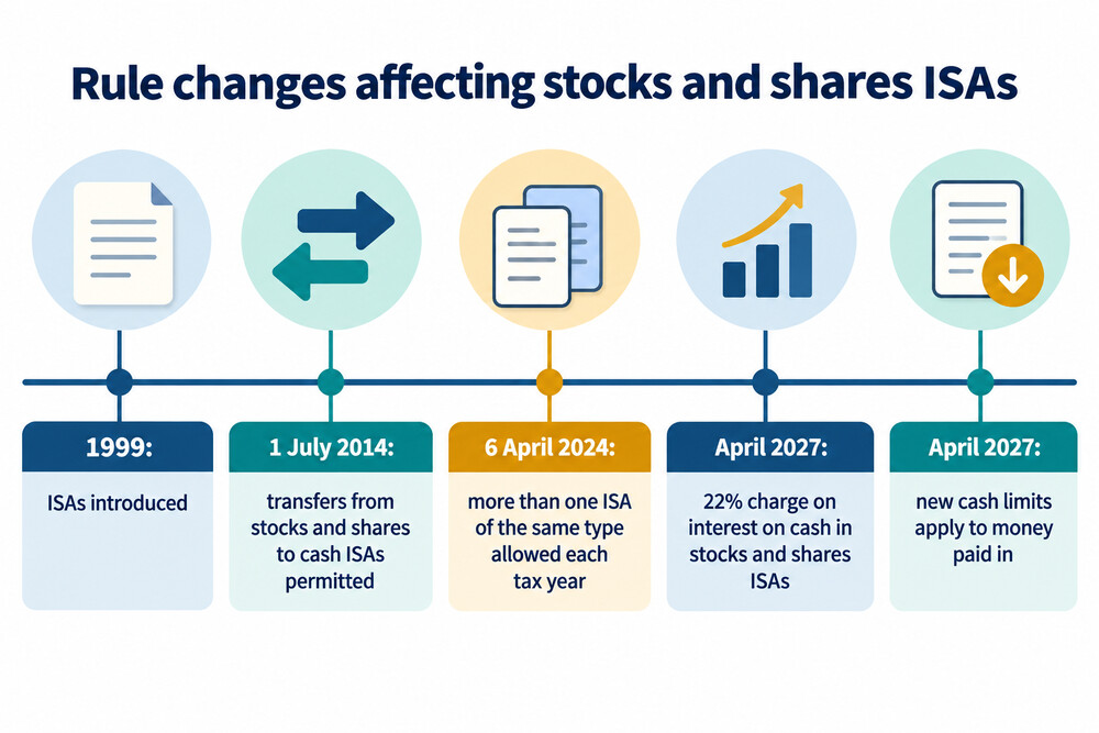 Timeline of ISA rule changes relevant to stocks and shares ISAs