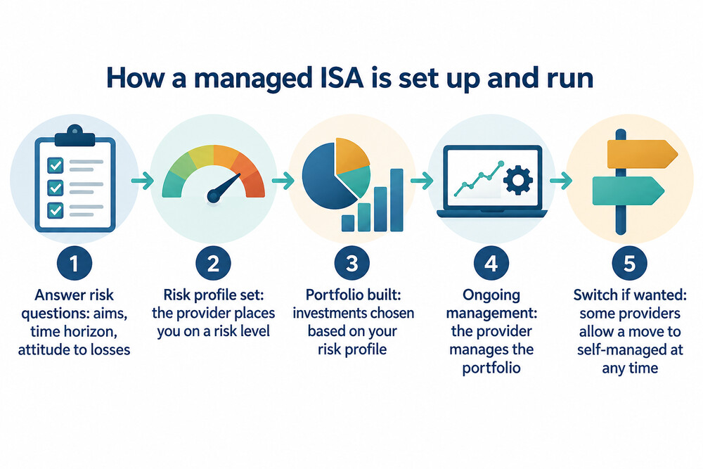 How a managed ISA runs from sign-up to ongoing management