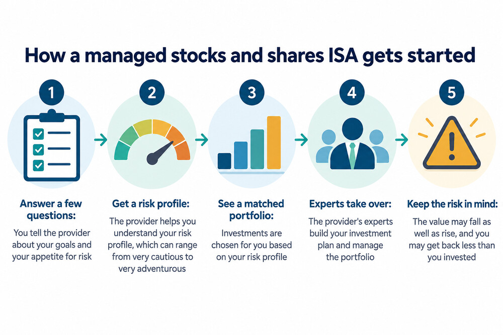A short online questionnaire asking about investment goals, time horizon and attitude to losses