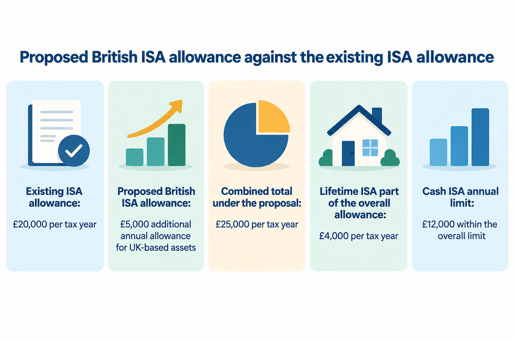 A simple comparison of the proposed British ISA allowance against the existing ISA allowance