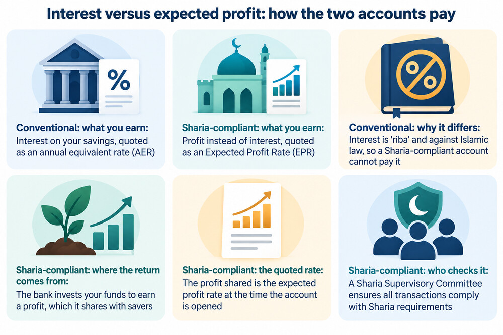 A side-by-side illustration showing a conventional savings account paying contractual interest on the left, and a Sharia-compliant account paying a share of profit from an underlying arrangement on the right