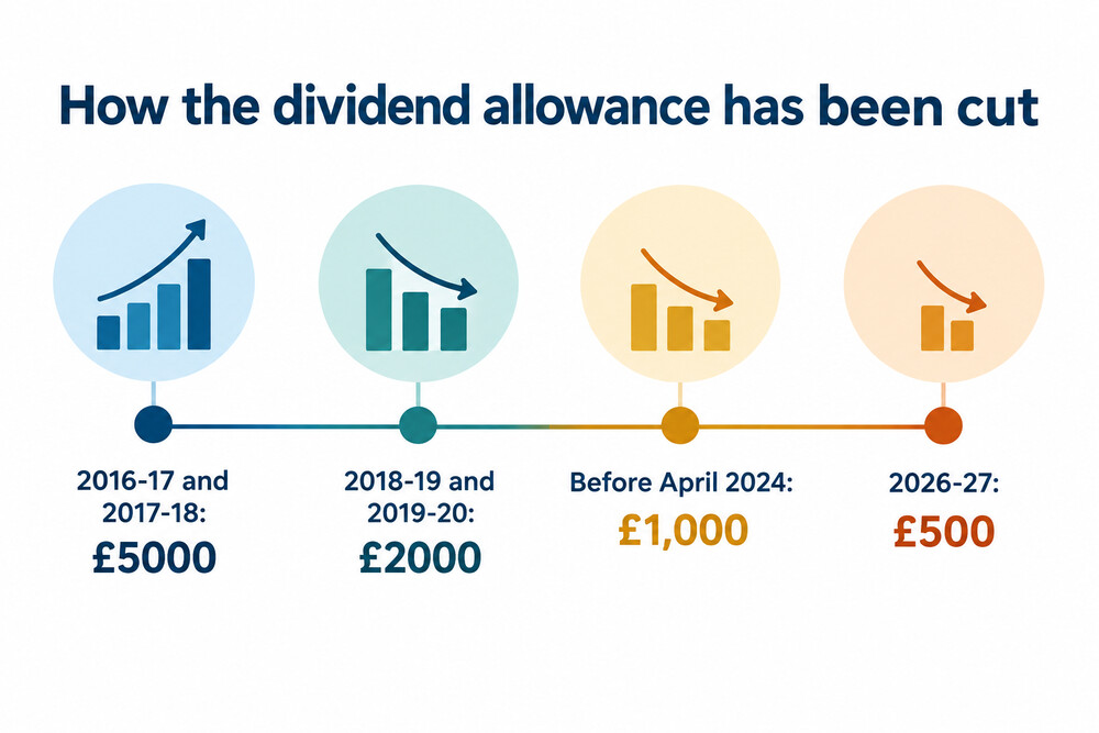 The dividend allowance falling from £5000 to £500 over successive tax years