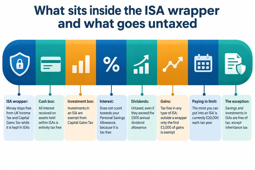 A diagram showing three taxes being blocked by a shield labelled ISA around a pot of savings and investments