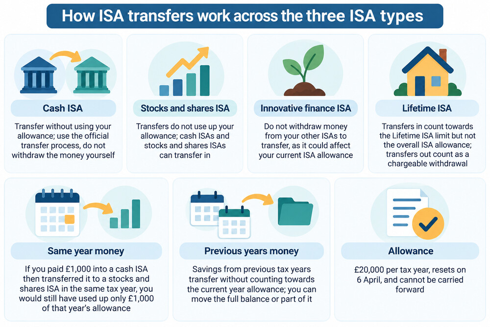 A comparison of the three ISA types and how a transfer works in each