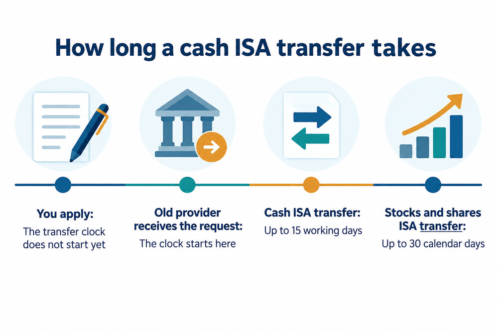 A simple timeline showing the stages of a cash ISA transfer from application to completion