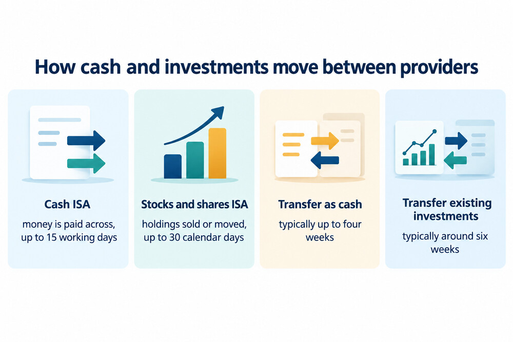 A comparison of how cash and investments move between ISA providers