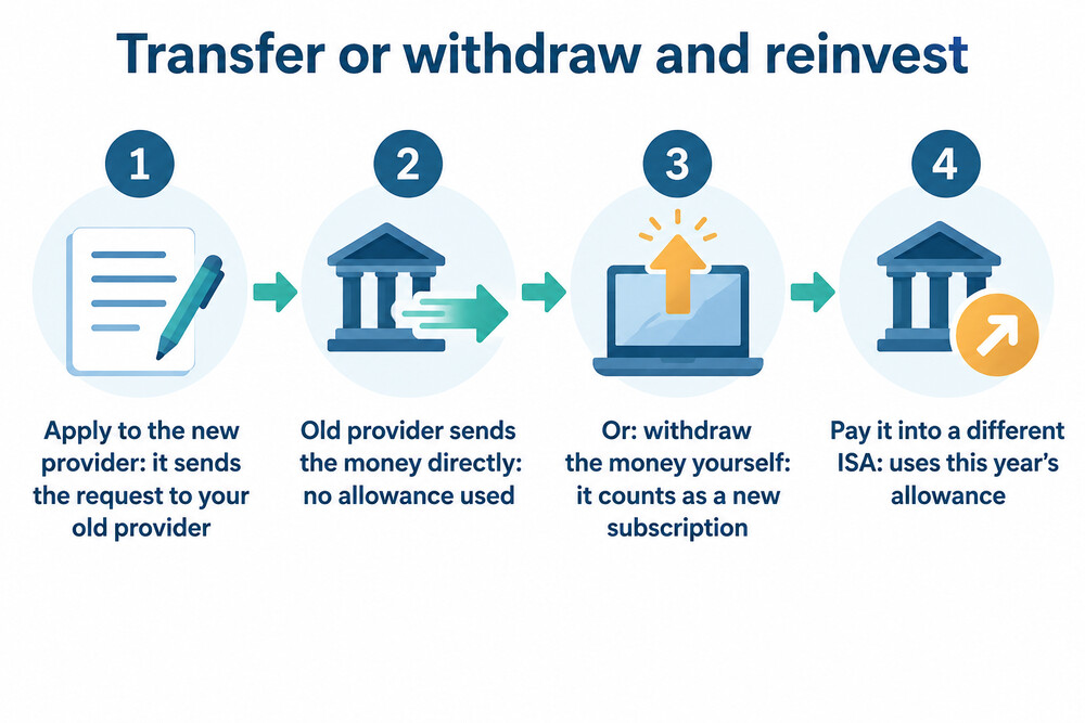 A flow showing the difference between a formal transfer and withdrawing and reinvesting
