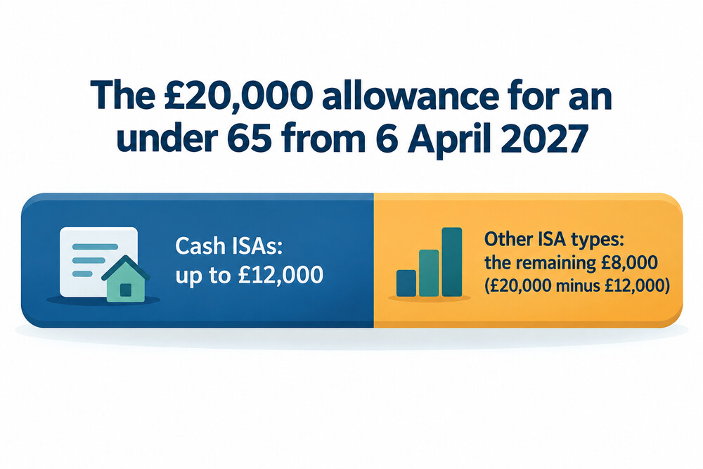 How the £20,000 ISA allowance can be split for someone under 65 from 6 April 2027