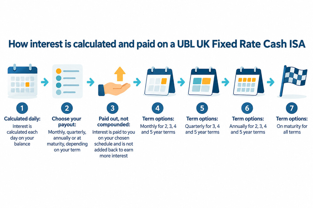 A simple table showing how interest is calculated daily and then paid out monthly, quarterly, annually or at maturity