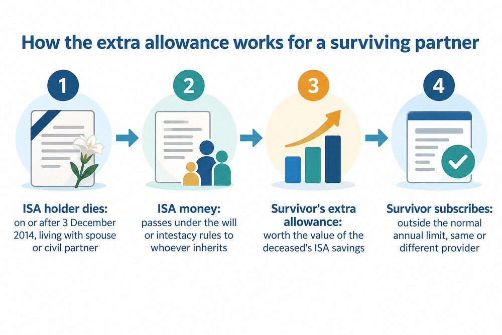 A diagram showing money from a deceased partner's ISA going to the estate while the survivor gets an extra allowance of matching value