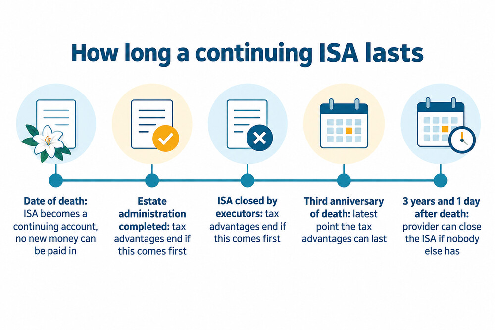A timeline from the date of death showing the continuing ISA period ending at the earliest of three events