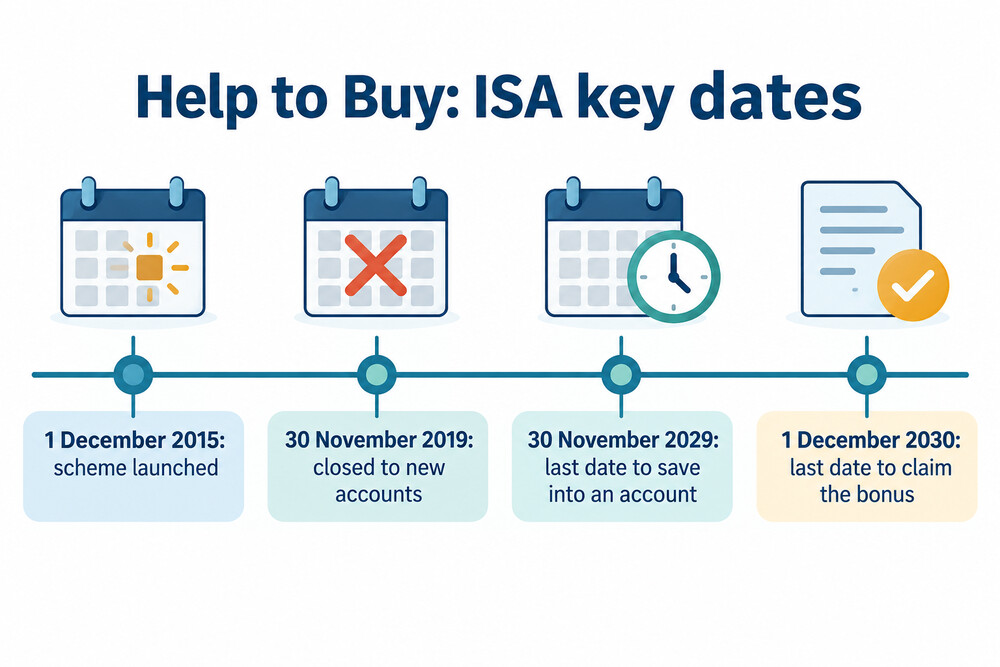 Timeline of Help to Buy: ISA key dates from launch to the final bonus claim date