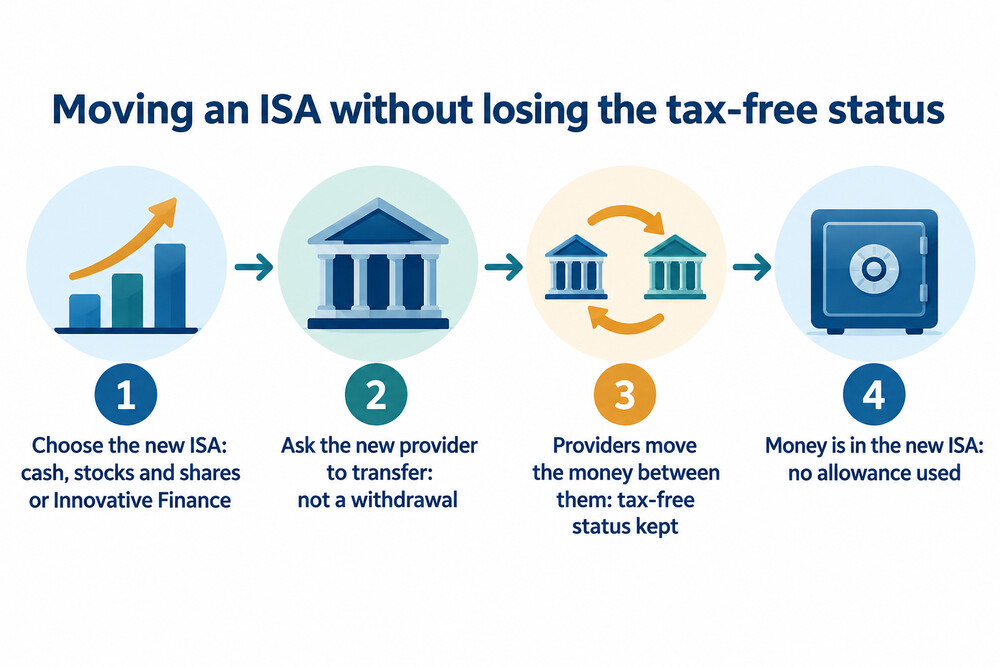 Diagram of the ISA transfer process arranged through the new provider