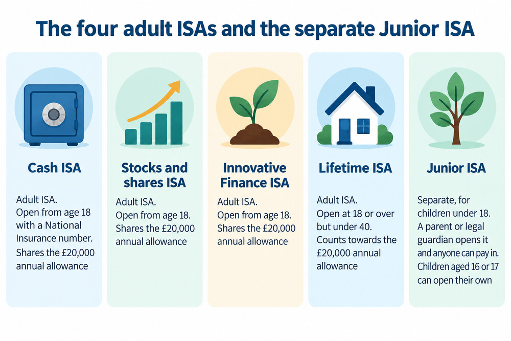 Illustration showing the four types of adult ISA side by side, with a Junior ISA shown separately for children