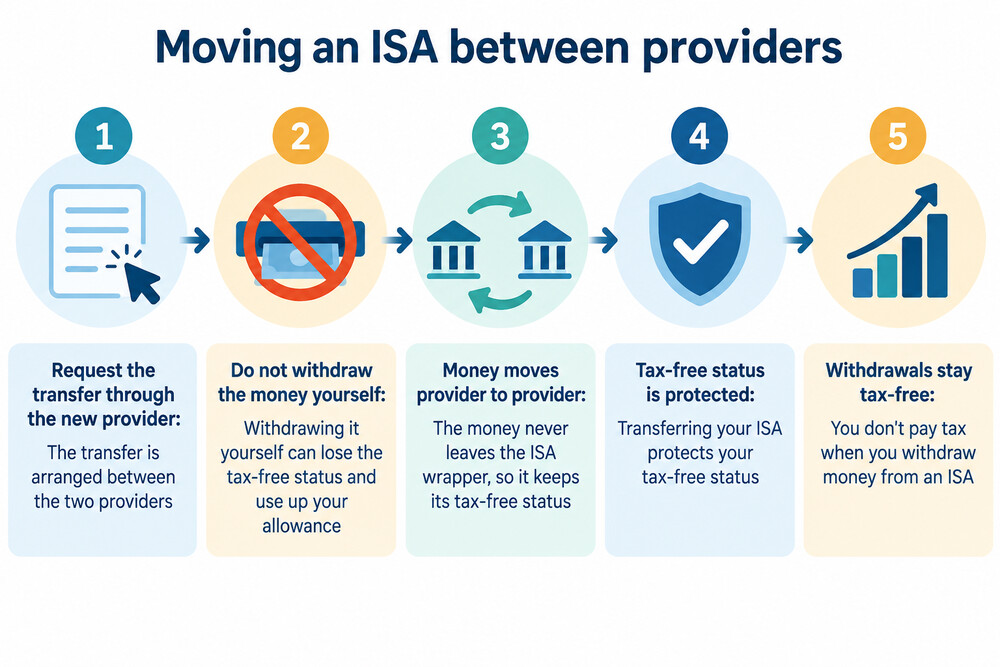 A completed ISA transfer form showing the old and new provider details