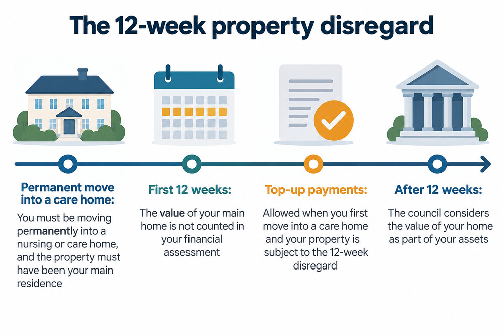 A simple timeline showing the 12-week property disregard period after a permanent move into a care home