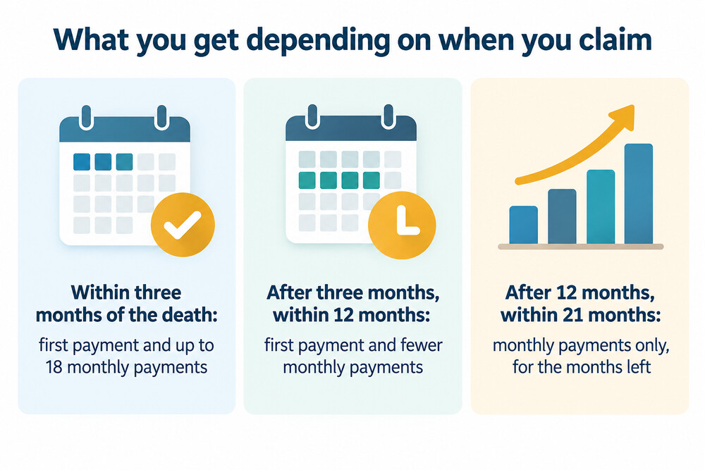 How the timing of a Bereavement Support Payment claim affects what is paid