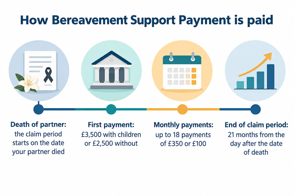 A timeline showing a first lump sum followed by 18 monthly payments of Bereavement Support Payment