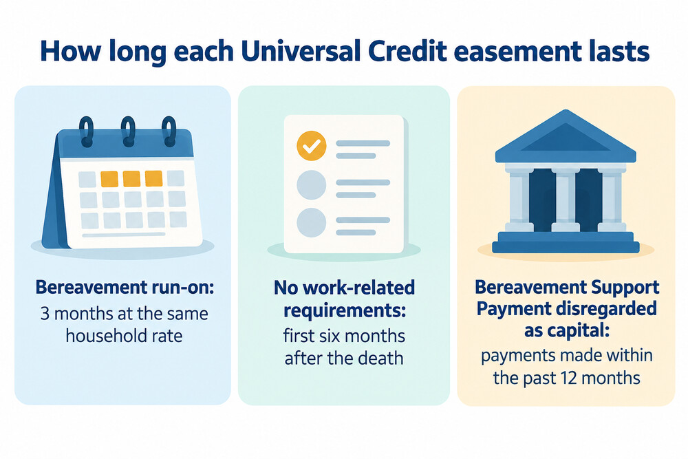 A comparison of how long each bereavement easement lasts on Universal Credit