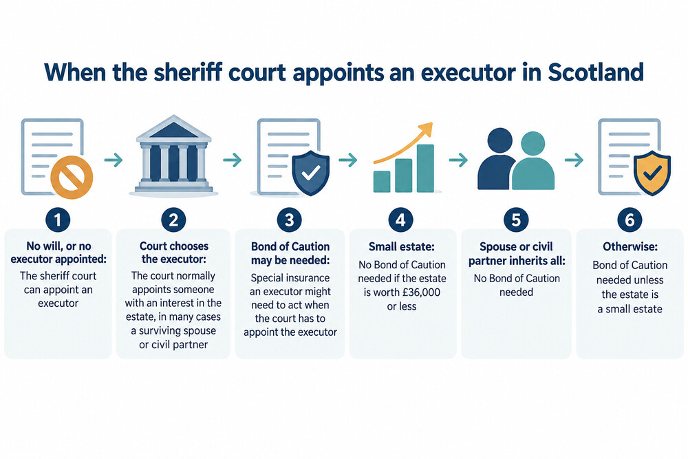 A flow diagram showing the sheriff court appointing an executor and requiring a Bond of Caution