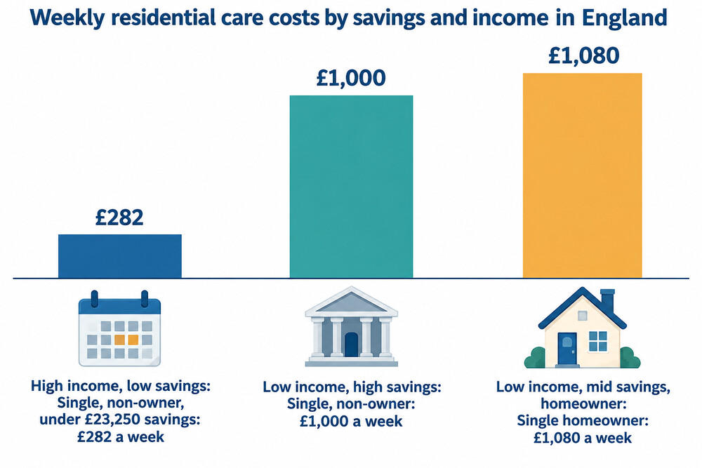 A chart comparing what people with different income and savings levels pay towards care