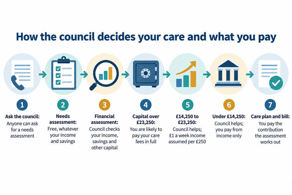 A simple flow diagram showing the three steps from care needs assessment to financial assessment to paying for care