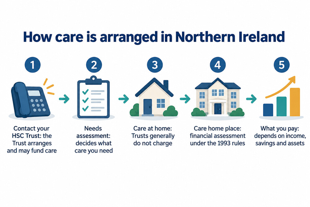 A flow from contacting the Health and Social Care Trust, through a needs assessment, to either care at home or a care home financial assessment