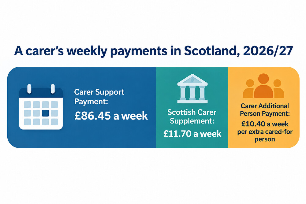 How a carer's weekly payments in Scotland add together in 2026/27