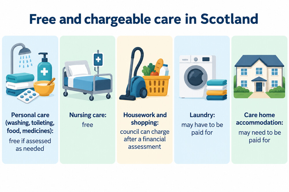 A comparison showing which kinds of care are free in Scotland and which can be charged