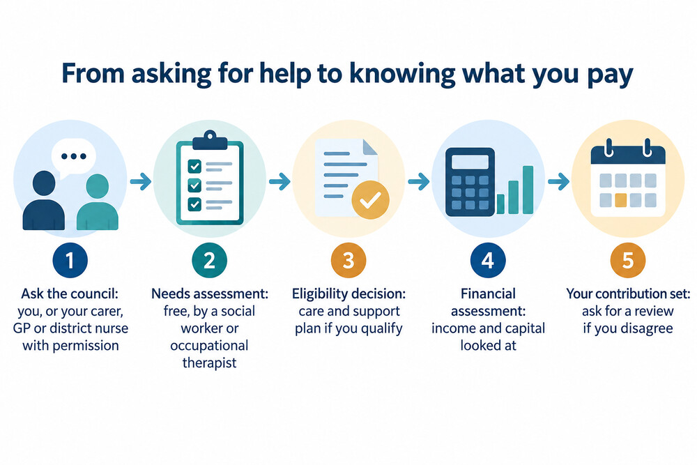 How a request for council care moves from first contact to a care plan and a charge
