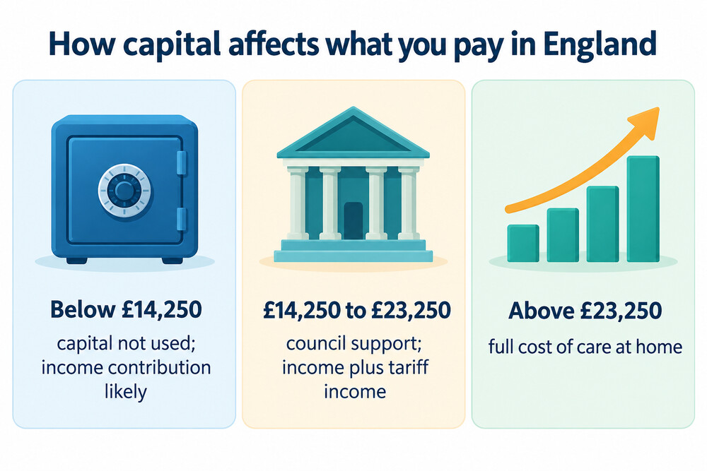 Capital bands in England's means test and what each band means for your contribution