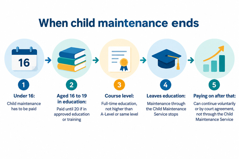 A timeline showing a child's 16th birthday, the 31 August cut-off, and the age 20 limit for approved education