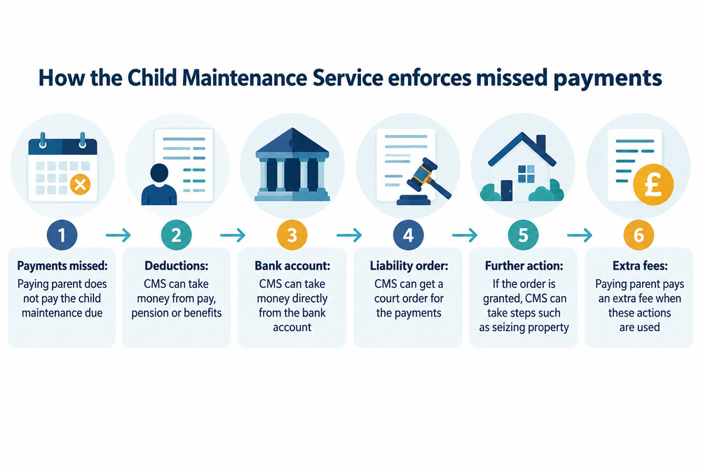 The escalation from missed payments to deductions, liability orders and court enforcement