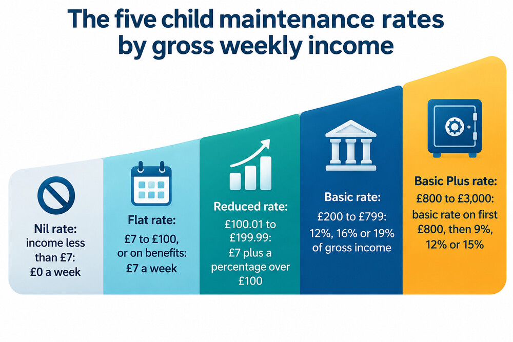 A breakdown of the Child Maintenance Service rates from the nil rate up to the basic plus rate, by weekly income