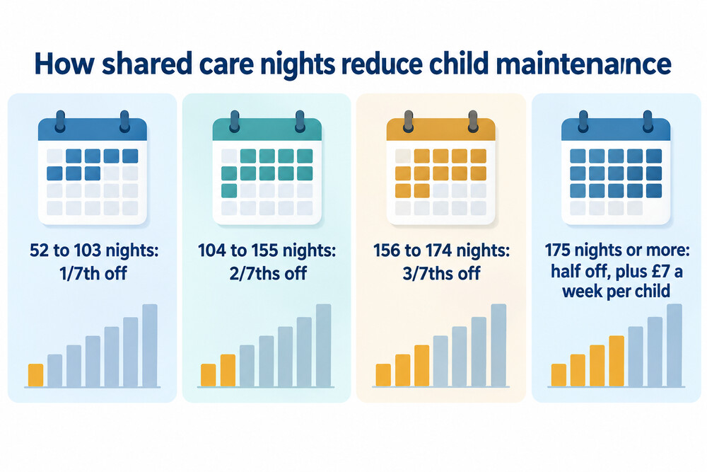 A comparison showing how the weekly amount falls as the number of shared care nights rises