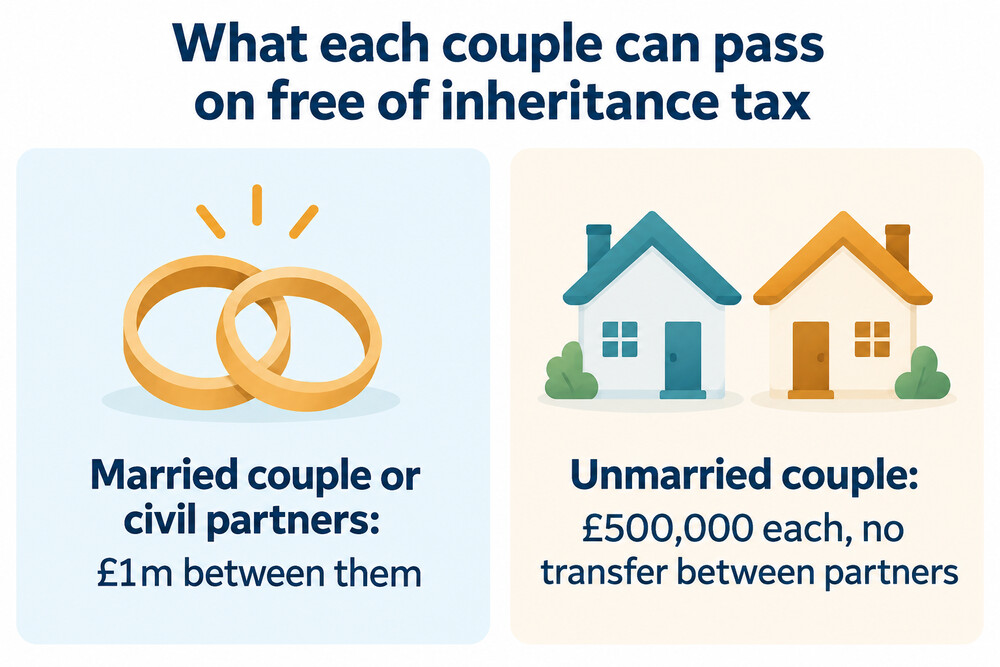 Inheritance tax allowances for married and unmarried couples